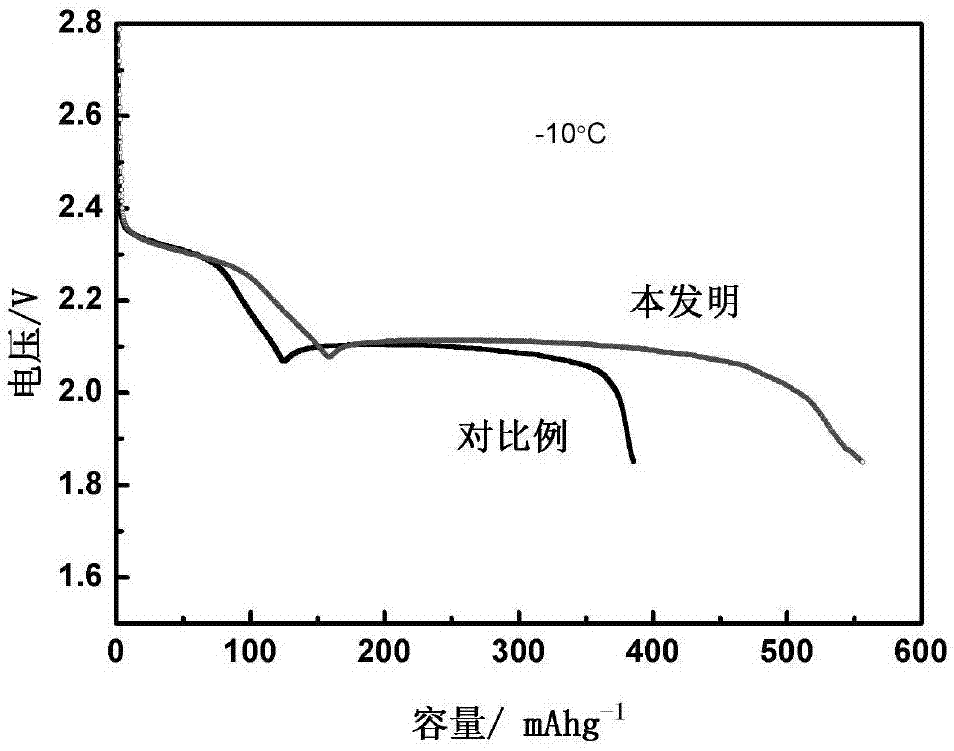 一种添加深共熔剂的电解液和包含所述电解液的耐低温锂硫电池的制作方法
