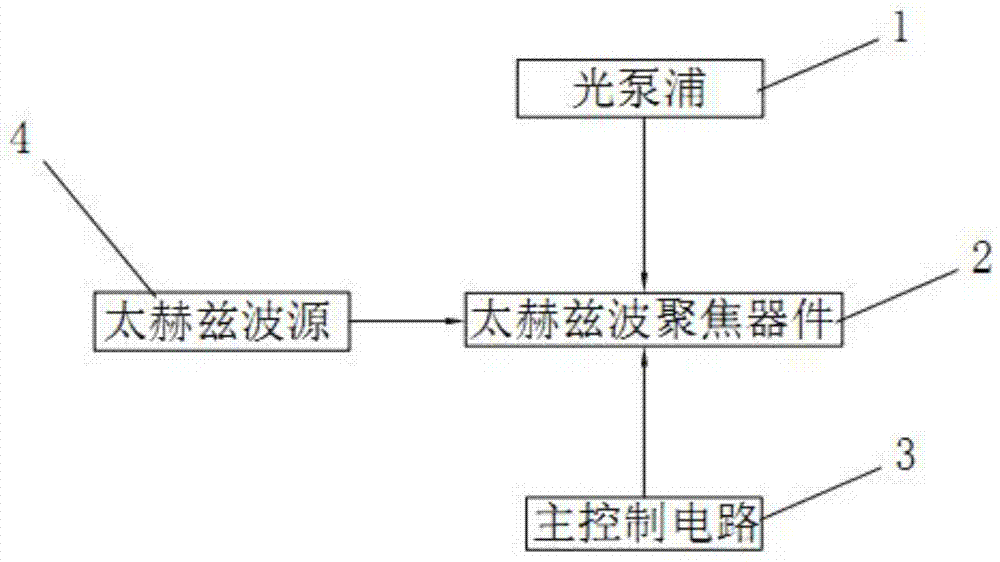 集成化的太赫兹波远场超衍射聚焦成像系统的制作方法