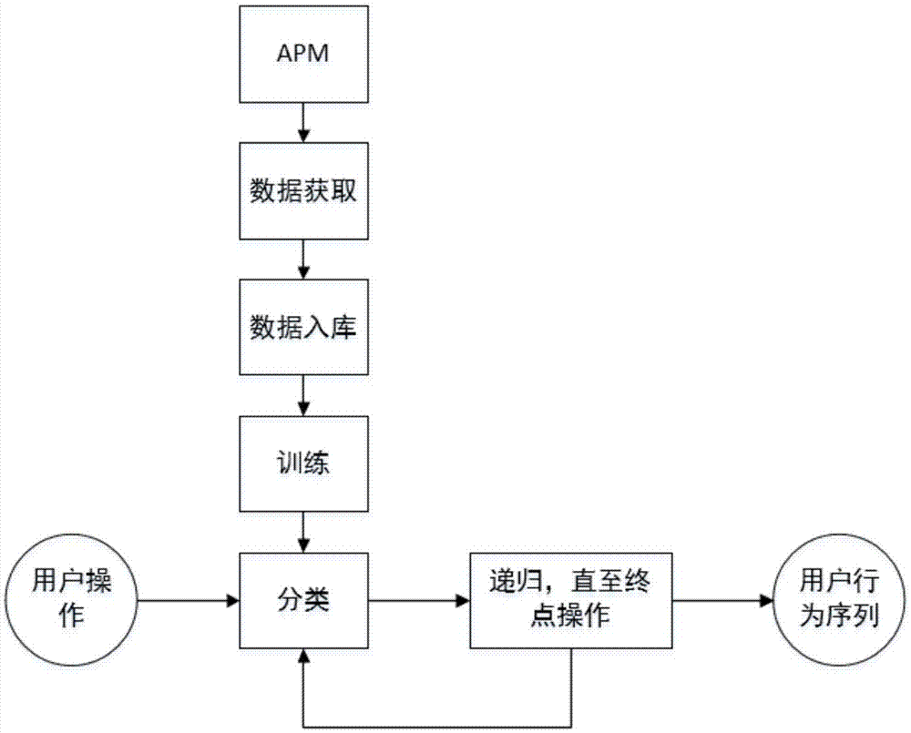 一种基于贝叶斯分类算法的用户行为分析方法与流程