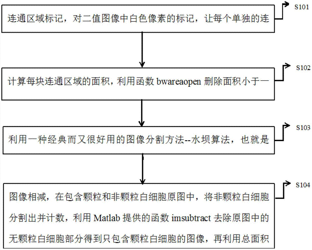 一种基于连通面积相减的白细胞图像处理方法及系统与流程