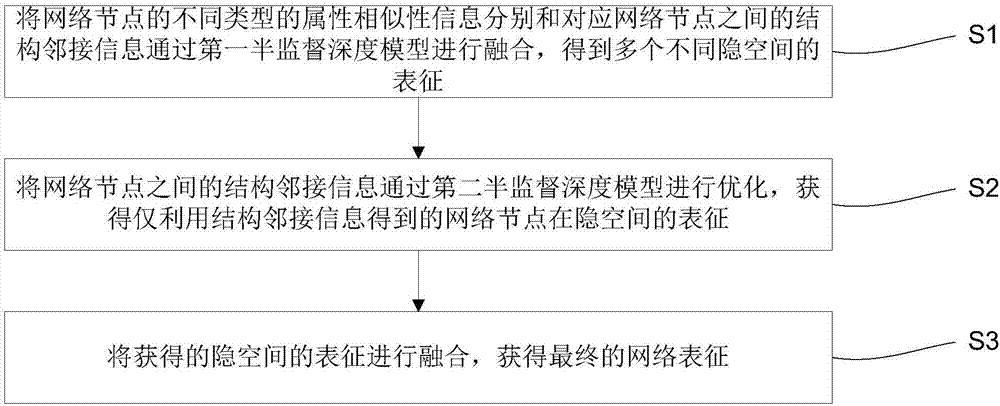 利用多属性信息增强网络表征学习的方法与流程