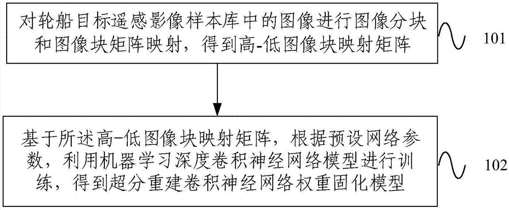 一种轮船目标遥感影像的超分辨率重建方法及系统与流程