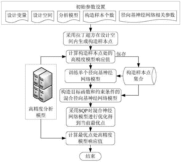 基于混合径向基神经网络的黑箱系统设计优化方法与流程