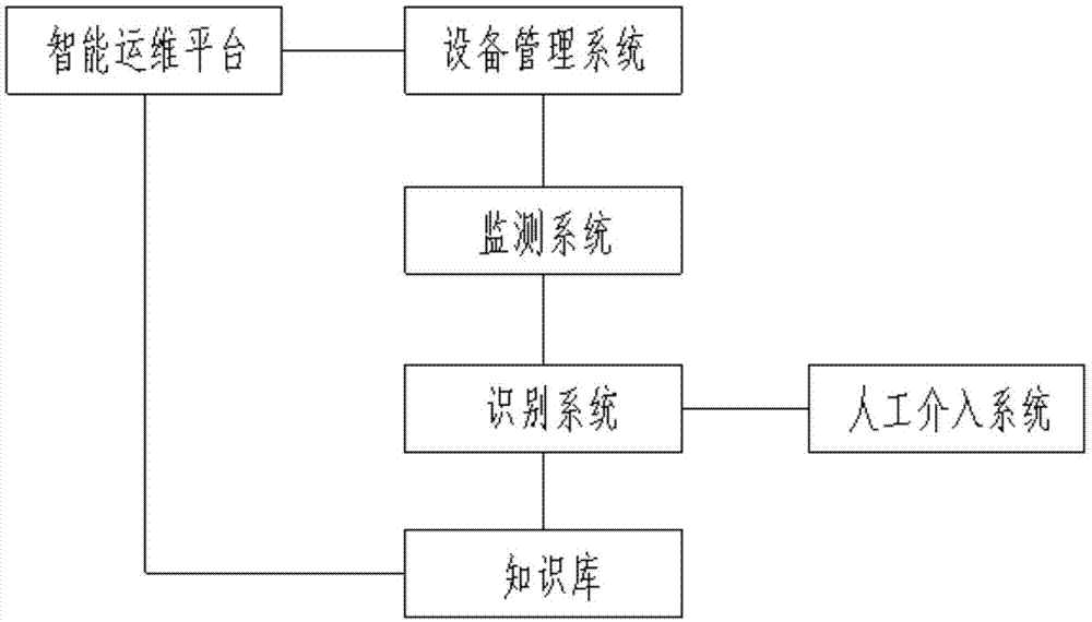 一种基于智能运维平台的人工智能自动识别系统和方法与流程