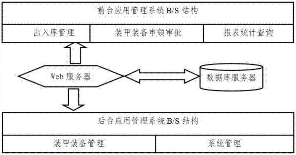 一种装甲装备推广使用管理信息系统的制作方法