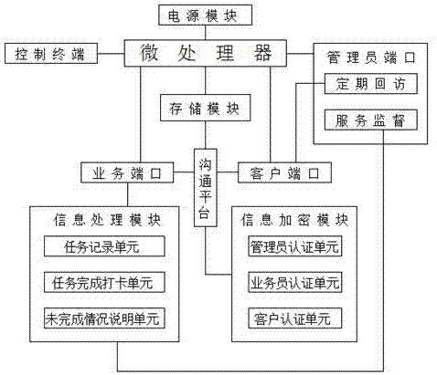 一种客户服务管理系统的制作方法