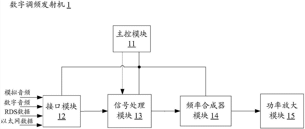 数字调频发射机的制作方法