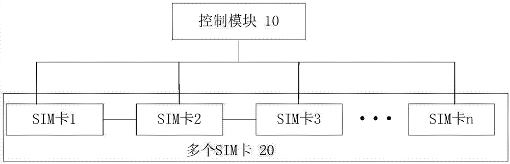 多SIM卡切换的装置的制作方法