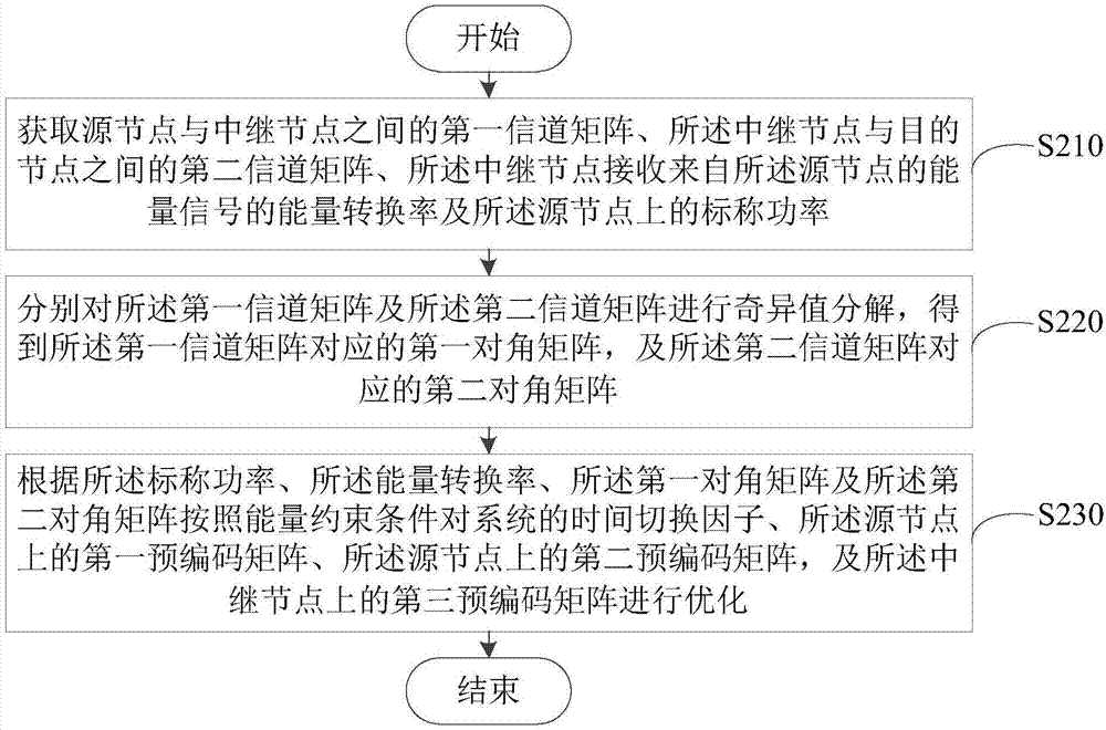 收发机联合优化方法及装置与流程