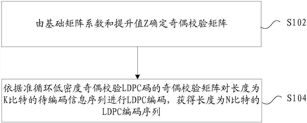 准循环低密度奇偶校验编码设计方法及装置与流程