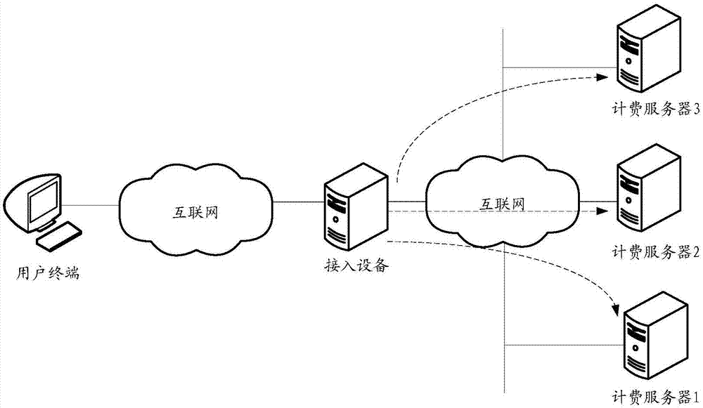 计费报文的抄送方法、装置、计费服务器及接入设备与流程