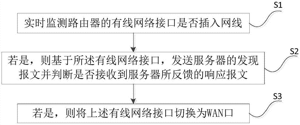 一种智能路由器WAN口的动态切换方法及系统与流程