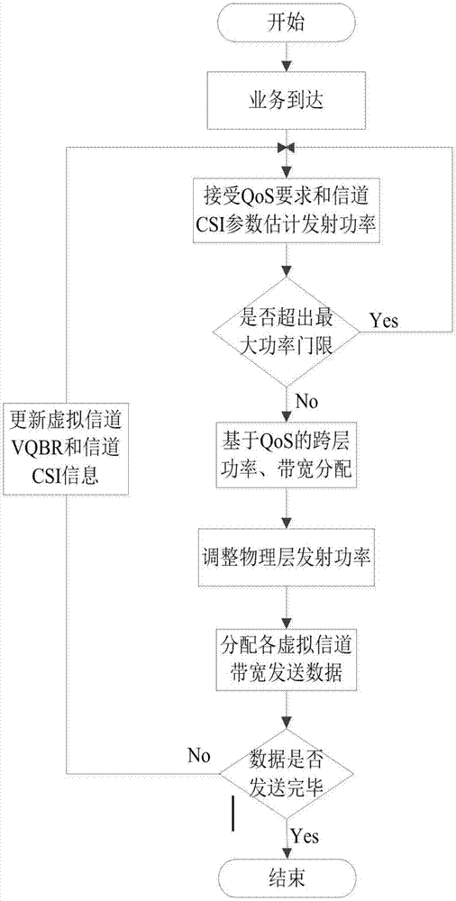 一种AOS中面向QOS的带宽和功率多目标跨层优化方法与流程