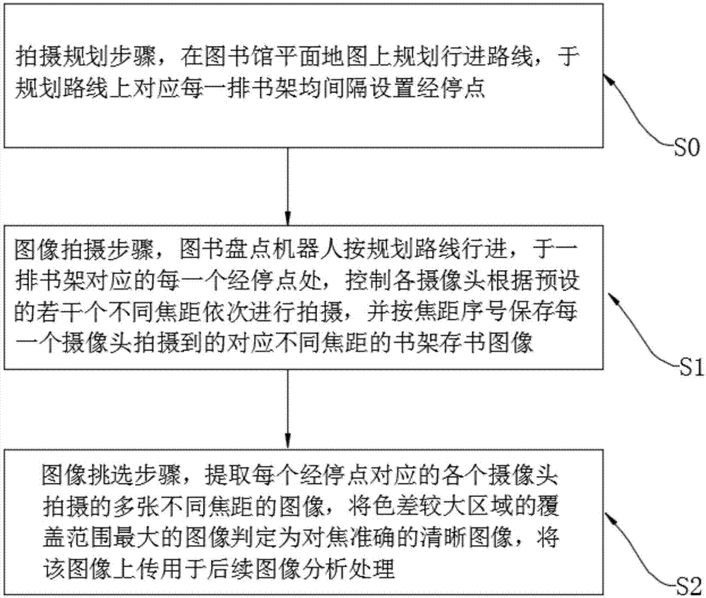 一种多焦距图像拍摄方法、电子设备、存储介质与流程