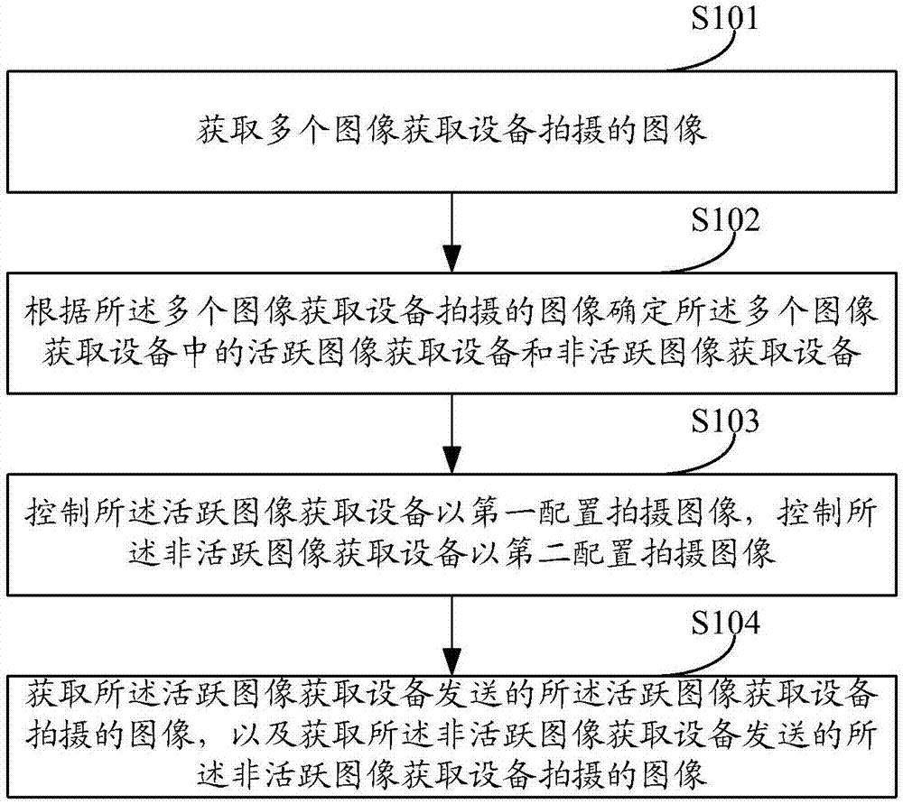 一种图像获取设备的控制方法及装置与流程