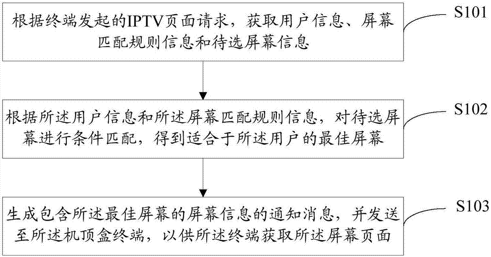 一种IPTV屏幕投放实现方法及装置与流程