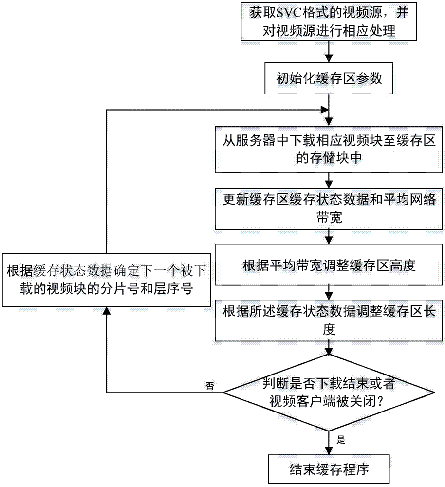 用于SVC-DASH点播系统的动态缓存调度方法、设备及存储设备与流程