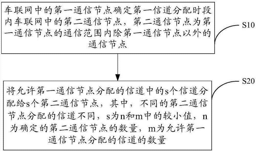 一种分配信道的方法及系统与流程