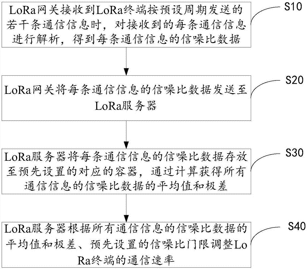 基于大数据的LoRa通信系统的ADR调整方法及系统与流程