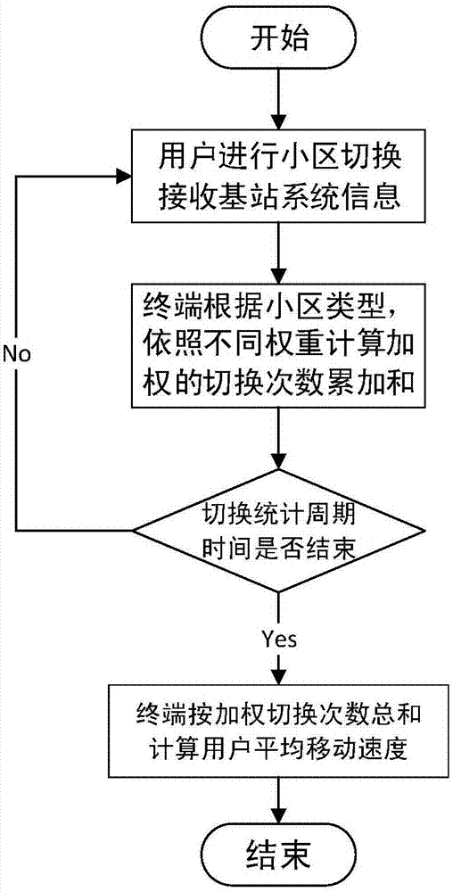 一种超密集异构蜂窝网络中的用户移动速度估计方法与流程