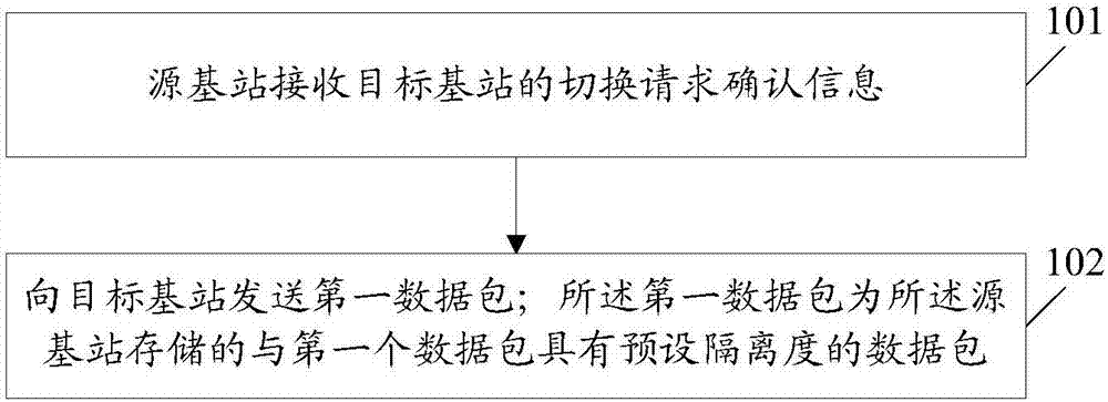 一种切换方法、基站和计算机存储介质与流程