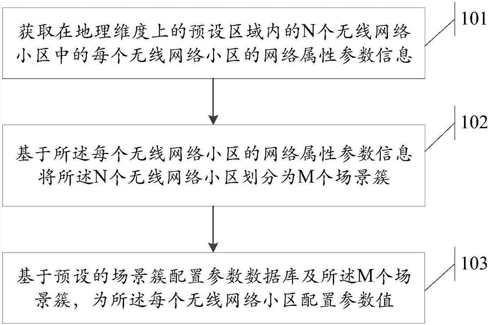 一种无线网络小区的参数配置方法及设备与流程