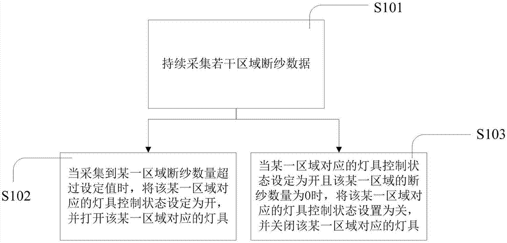 细纱机智能照明控制方法、系统及装置与流程