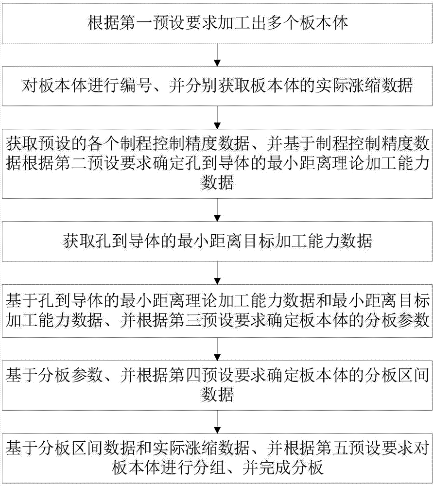 预成板的分板方法、预成板的钻孔方法及线路板与流程