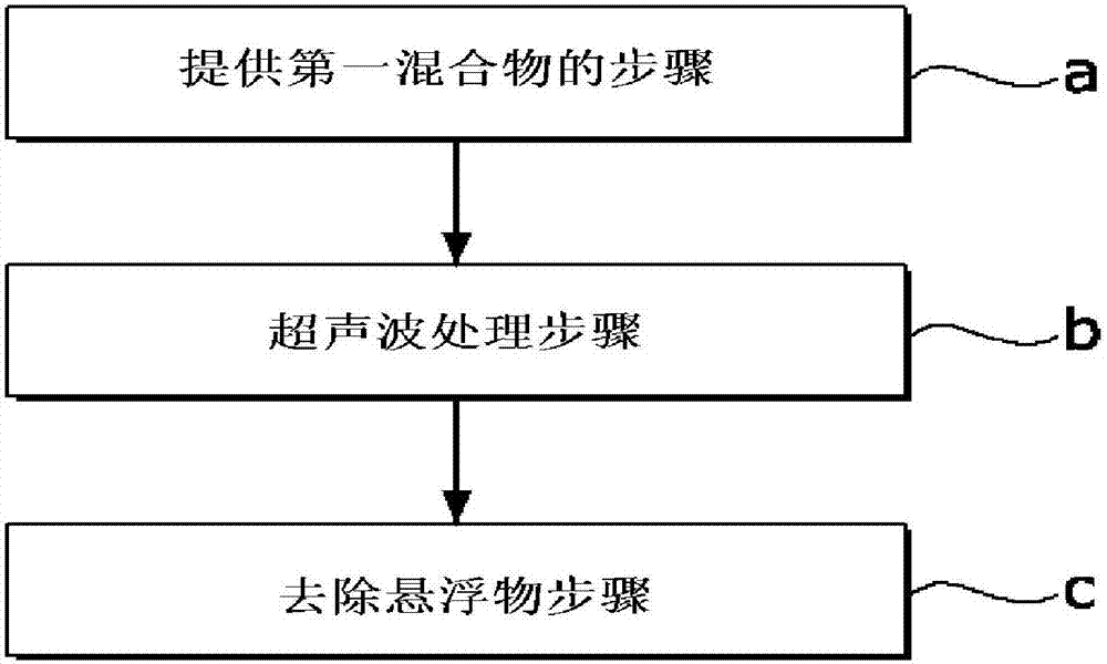 利用超声波处理的植物油乳液的制备方法与流程