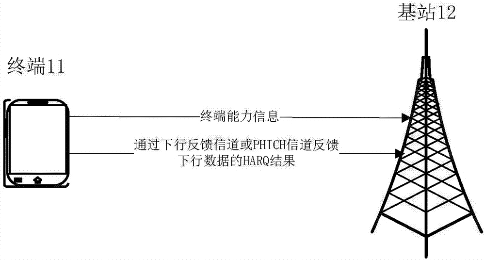 下行HARQ反馈方法及装置、终端和基站与流程