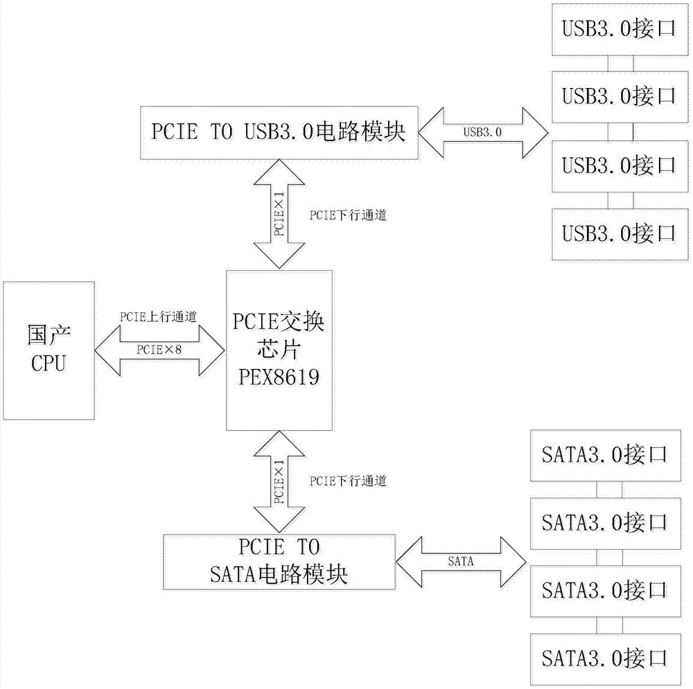 基于国产飞腾处理器的新型外设接口扩展系统的制作方法