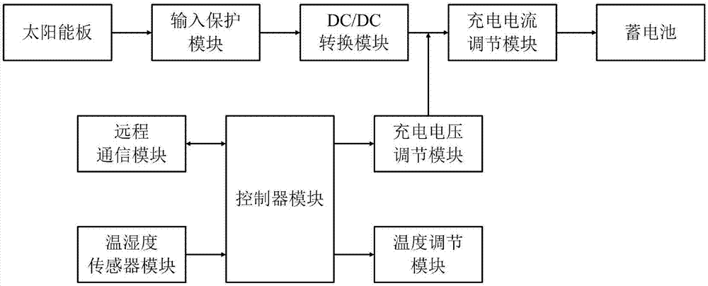 太阳能充电控制电路及其太阳能通信终端的制作方法