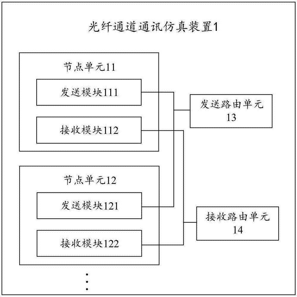 光纤通道仿真测试装置的制作方法