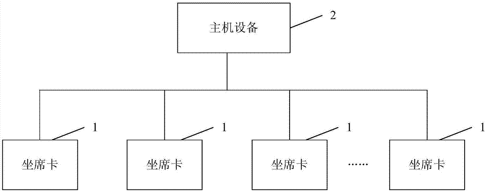 坐席卡、主机设备及坐席卡控制系统的制作方法