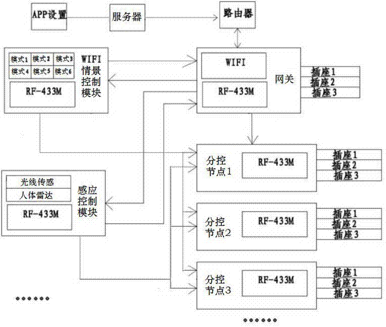 一种基于无线自组网的智能灯具系统的制作方法