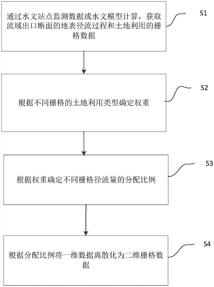 基于土地利用类型的地表径流流域空间离散化方法与流程