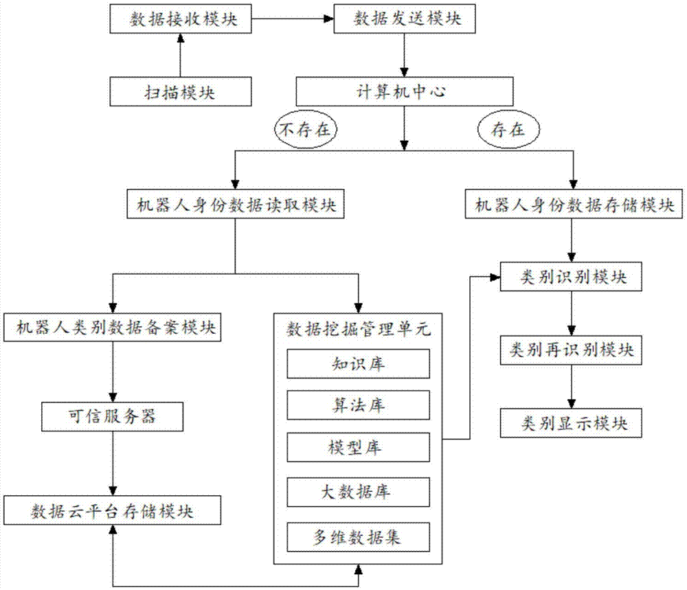 关联机器人类别的机器人身份证系统的制作方法