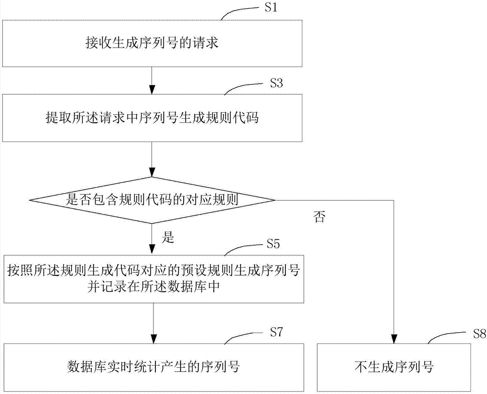 一种序列号生成的方法、装置、系统和可读储存介质与流程