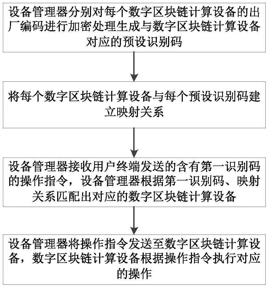 一种用于对数字区块链计算设备远程标识的方法及系统与流程