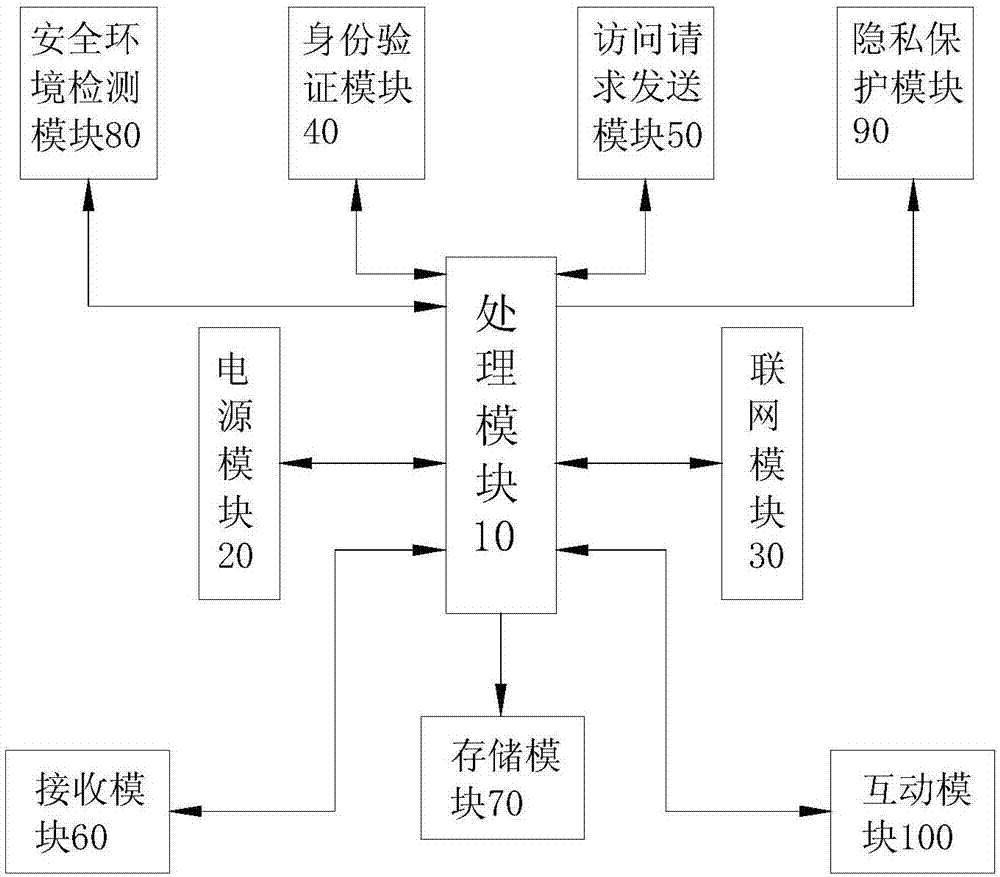 区块链访问用机器人终端的制作方法