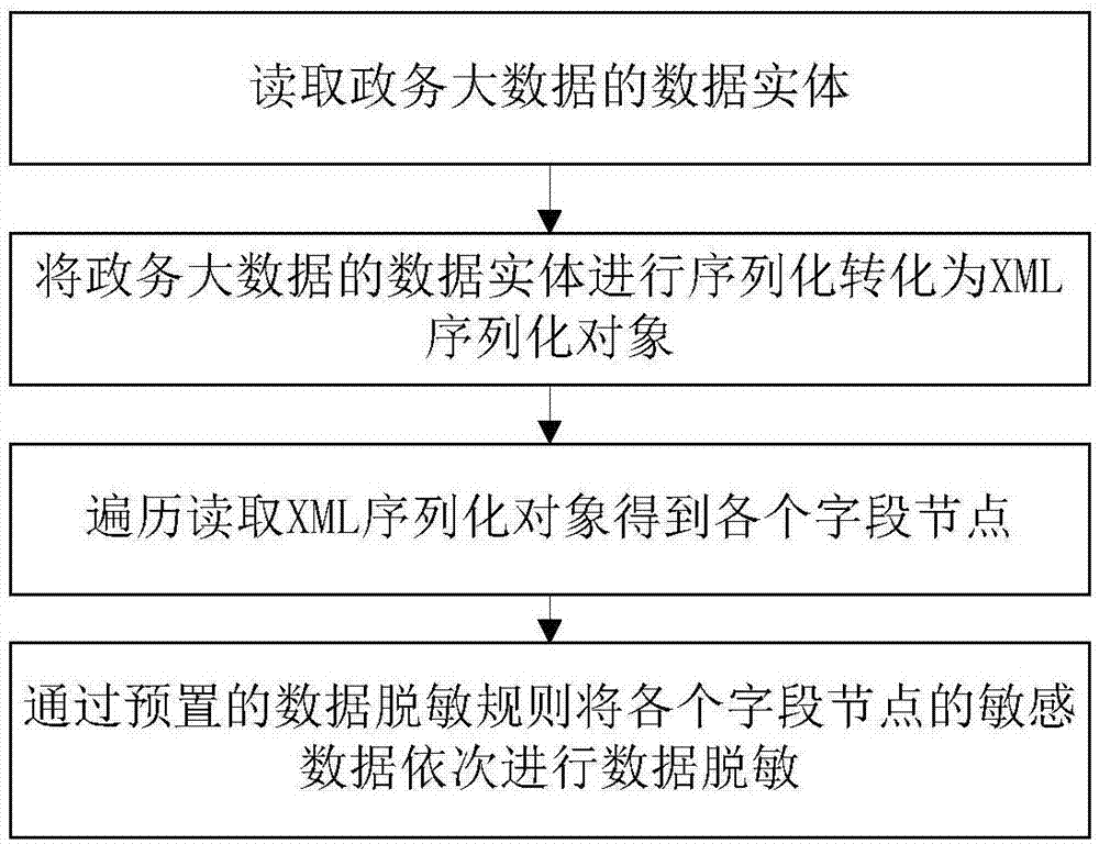 一种政务大数据脱敏处理方法及装置与流程