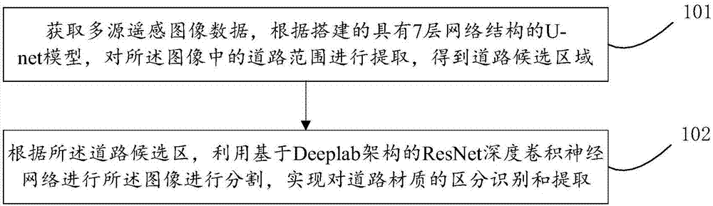 一种遥感影像道路材质提取方法和系统与流程