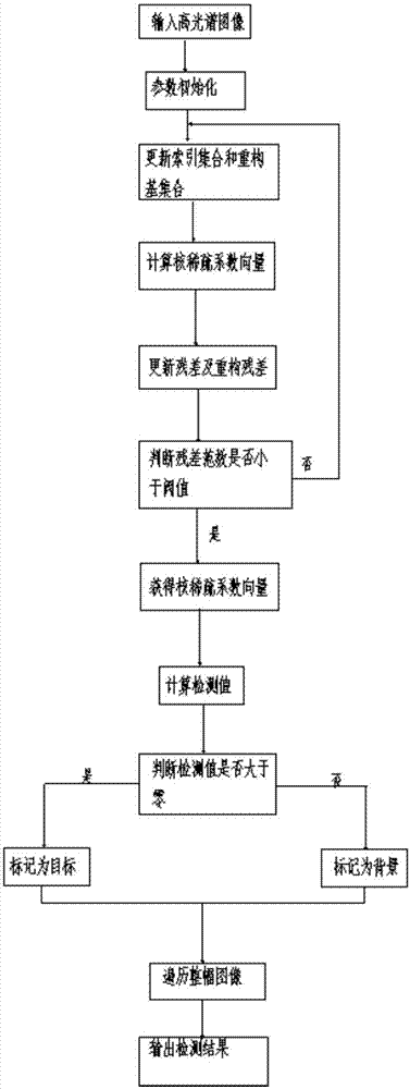 一种基于核稀疏和空间约束的高光谱目标检测方法与流程