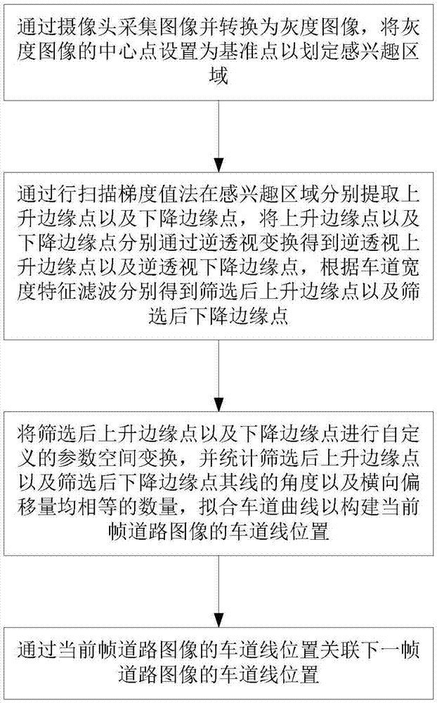 一种基于视觉的车道线检测方法与流程