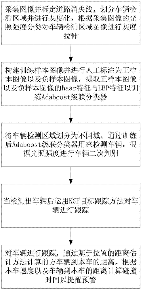 一种基于视觉的车辆检测跟踪预警方法与流程