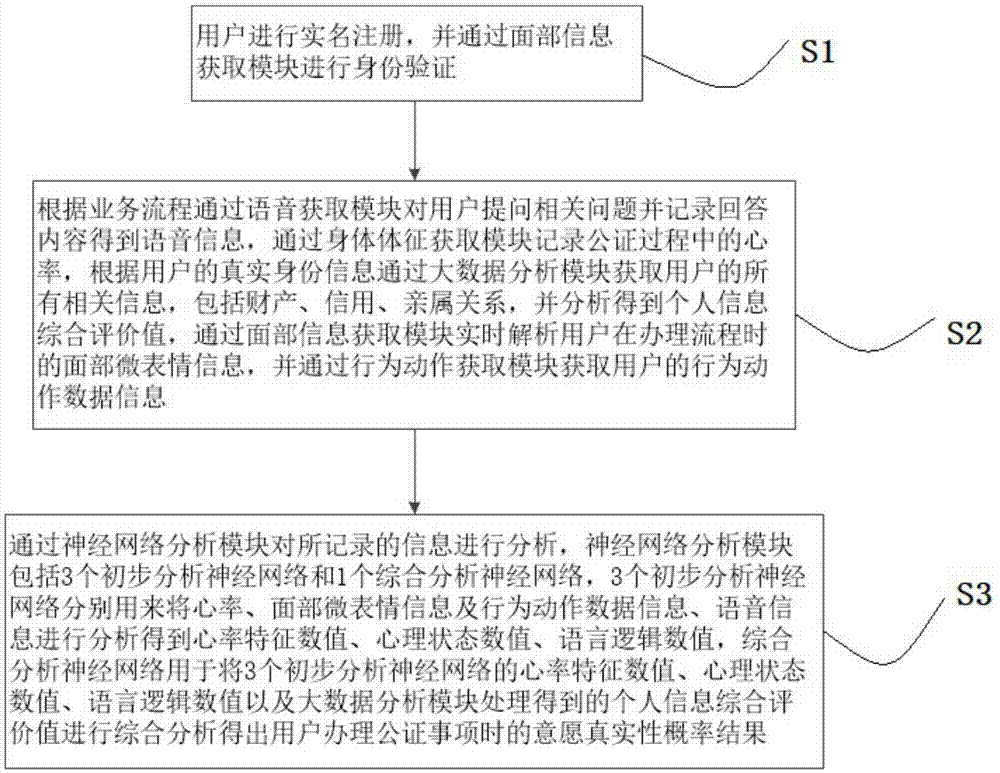 一种公证意愿真实性鉴别方法与流程