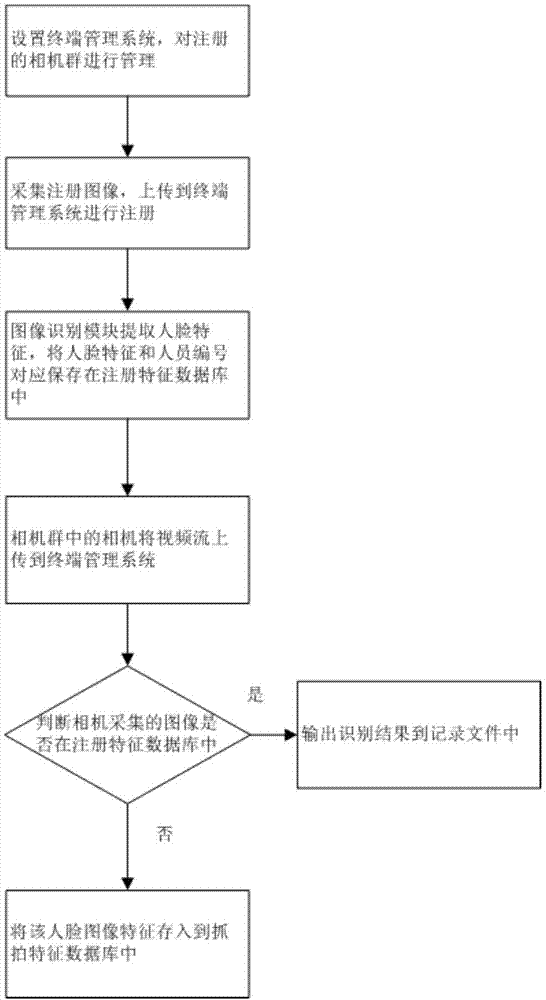 一种基于人脸识别的监控方法与流程