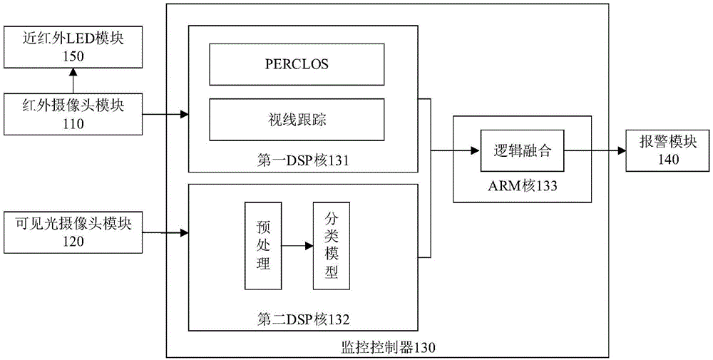 一种基于视觉传感器的驾驶员监控系统的制作方法