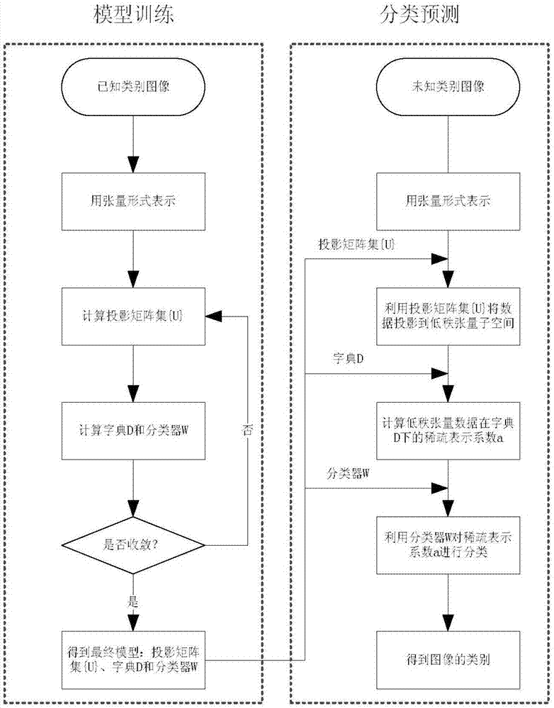 一种高阶高维图像数据的表示与分类方法与流程