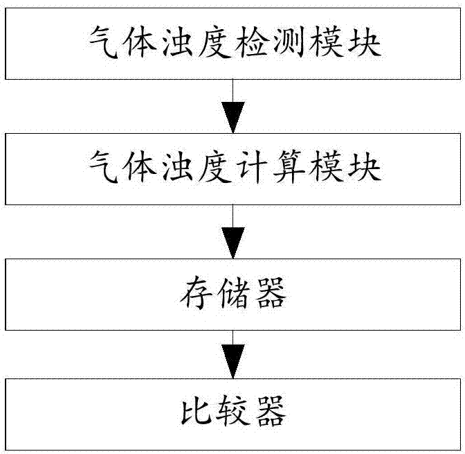 气体浊度自动分类方法、装置及服务器与流程